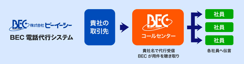 株式会社ビーイーシー(BEC)の電話代行システム